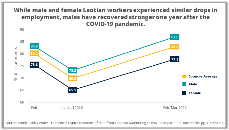 Monitoring COVID-19 Impacts on Households in Lao PDR